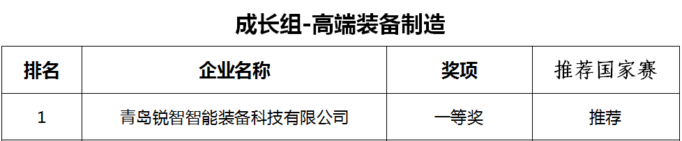 喜報(bào)！銳智智能榮獲第十一屆中國(guó)創(chuàng)新創(chuàng)業(yè)大賽[青島賽區(qū)]一等獎(jiǎng)